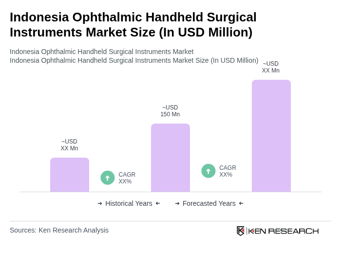 Indonesia Ophthalmic Handheld Surgical Instruments Market Size Indonesia Ophthalmic Handheld Surgical Instruments Market Size
